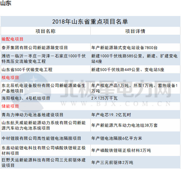 2018年14省807個重點能源項目出爐！輸配電項目再發(fā)力