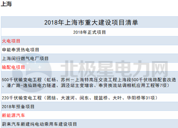 2018年14省807個重點能源項目出爐！輸配電項目再發(fā)力