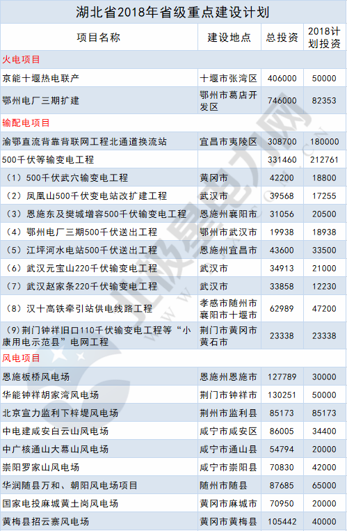 2018年14省807個重點能源項目出爐！輸配電項目再發(fā)力