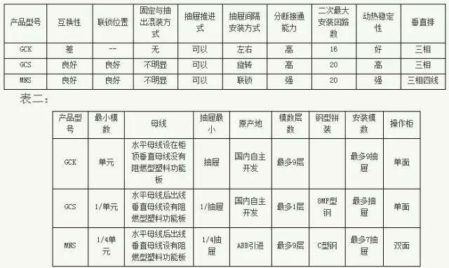 紫電電氣_常見低壓開關(guān)柜GCS、GGD、GCK和MNS間有哪些區(qū)別
