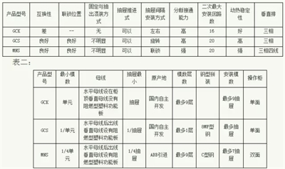 常見低壓開關(guān)柜GCS、GGD、GCK和MNS間有哪些區(qū)別